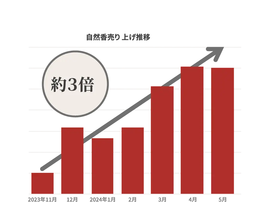 自然香売り上げ推移のグラフ 約3倍