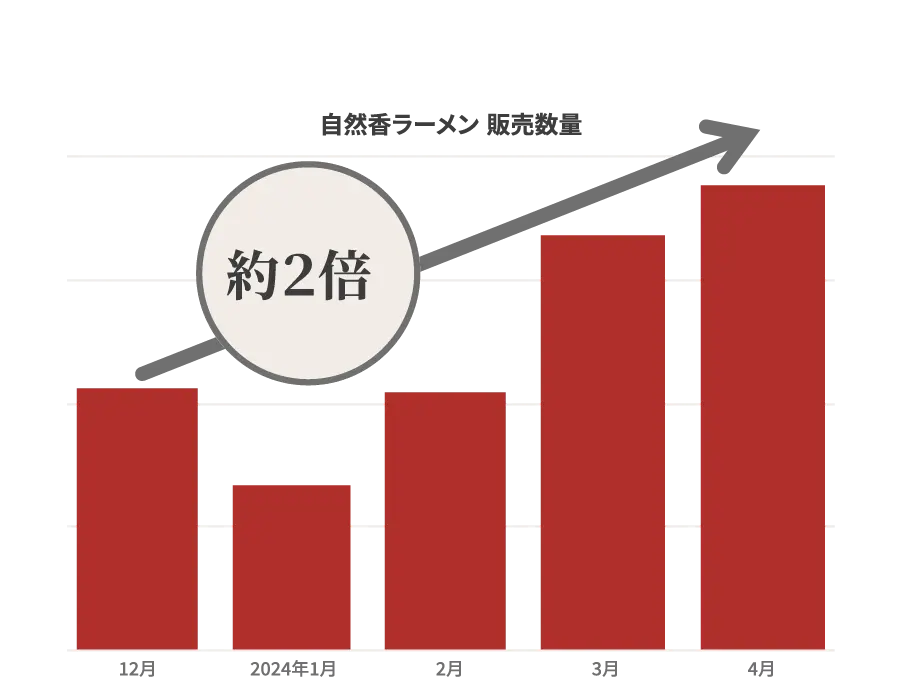 自然香ラーメン販売数量のグラフ 約2倍