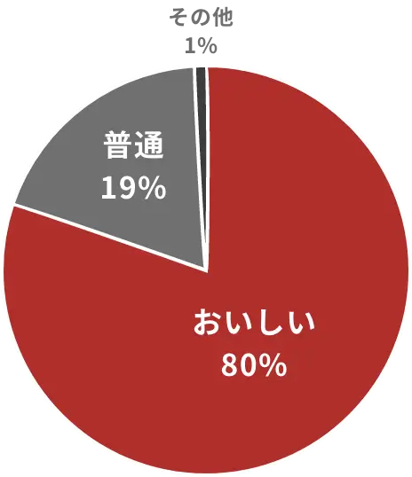 味についてのアンケート(円グラフ)